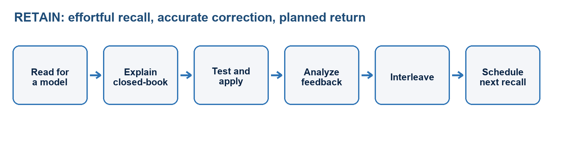 Figure 1. The RETAIN study loop