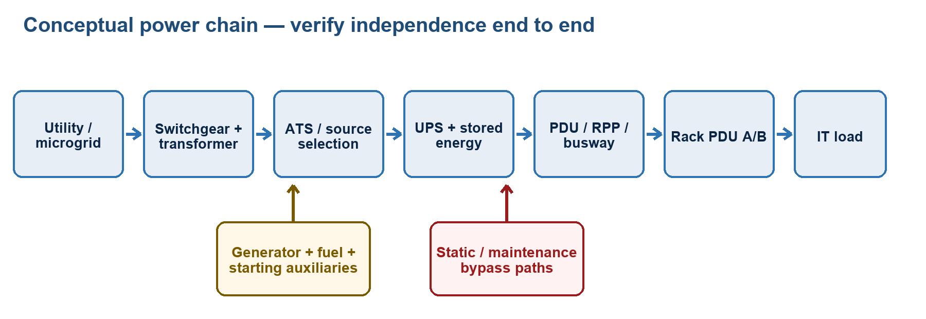 Figure 2. Conceptual data-centre power chain
