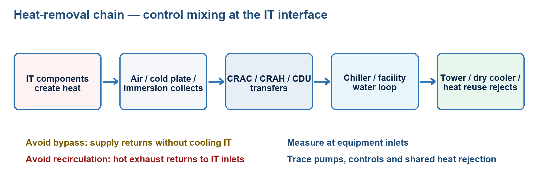 Figure 3. Conceptual heat-removal chain