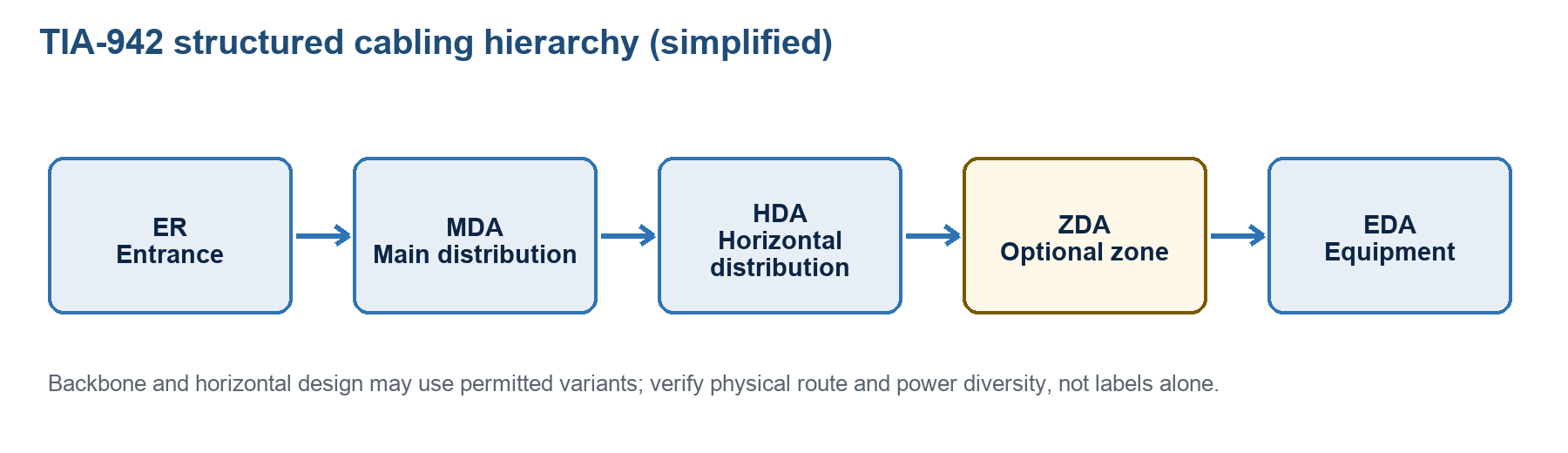 Figure 4. Simplified TIA-942 cabling hierarchy