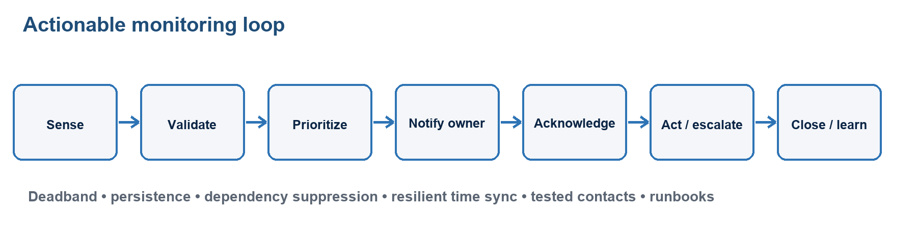 Figure 5. Actionable monitoring lifecycle